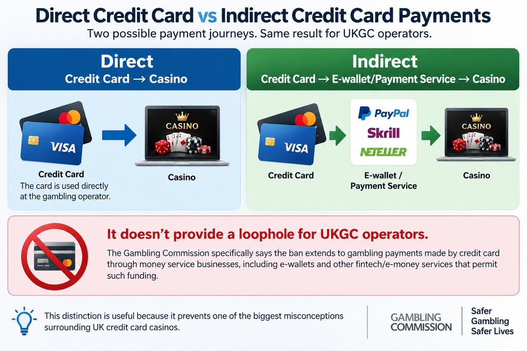 direct vs indirect credit card payments
